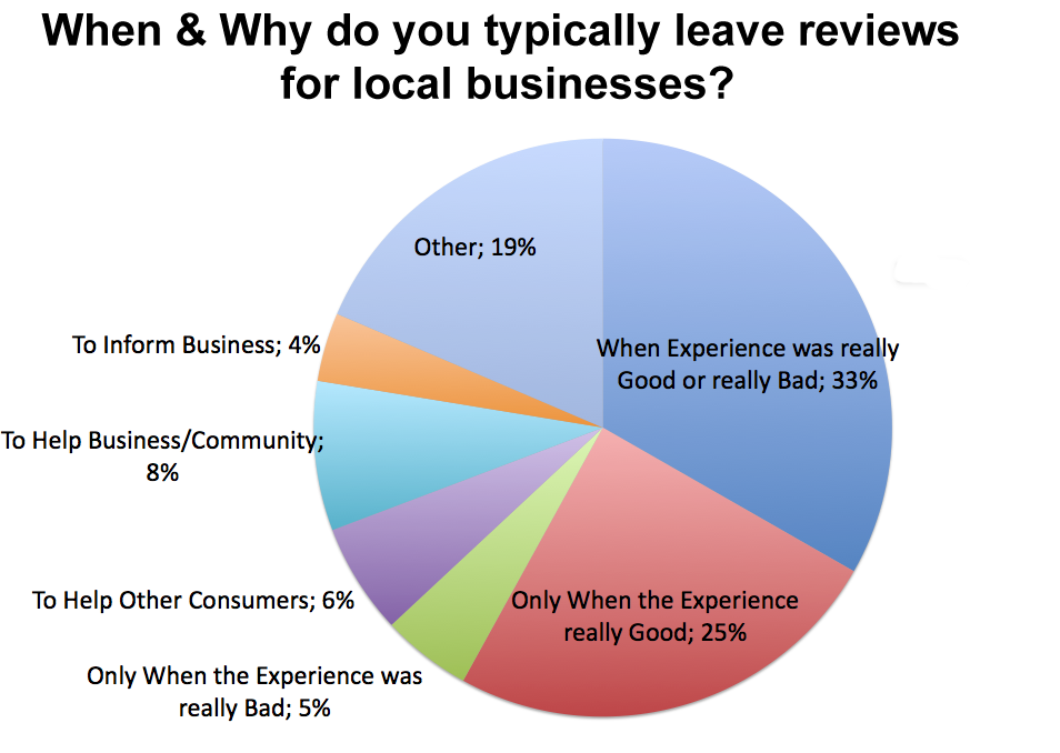 when-why-consumers-leave-reviews