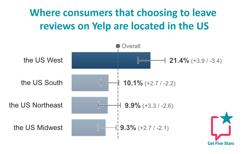 Yelp review survey by US location