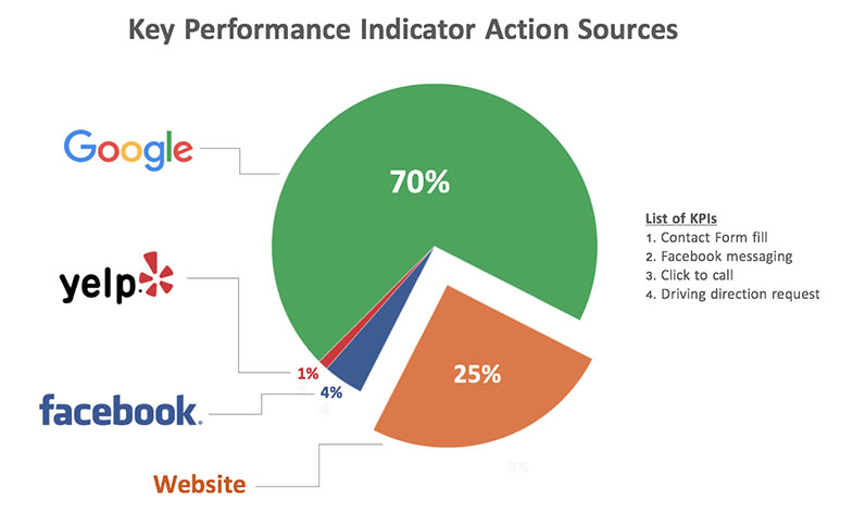 KPI action sources local SEO