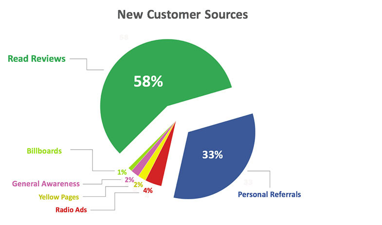 customer sources