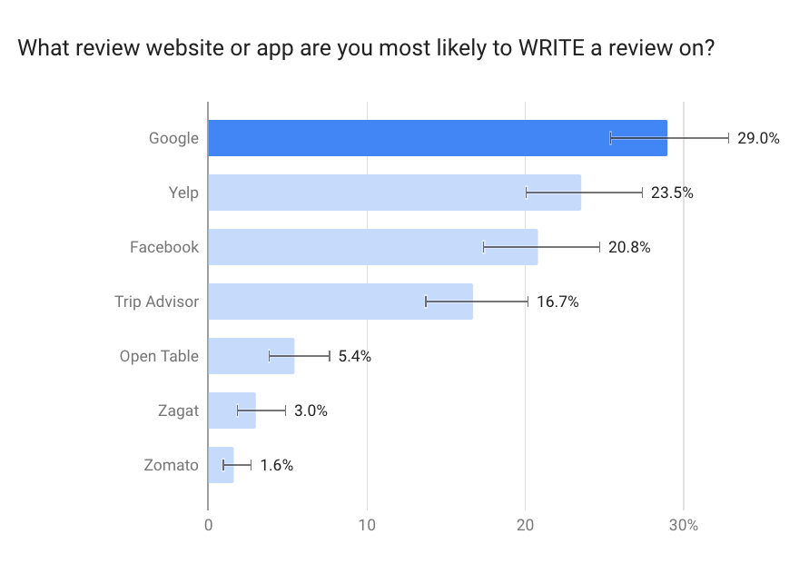 Where consumers write reviews