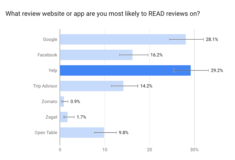 Where consumers read reviews