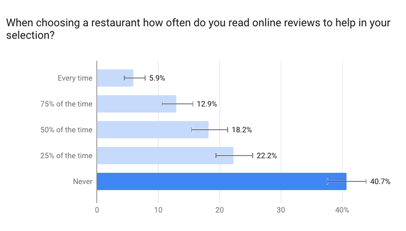 Read restaurant reviews