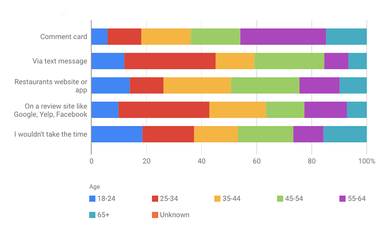 feedback and reviews by age group