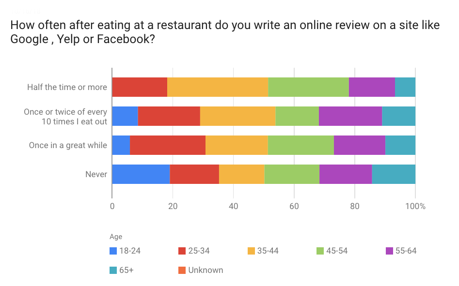 reviews by age group