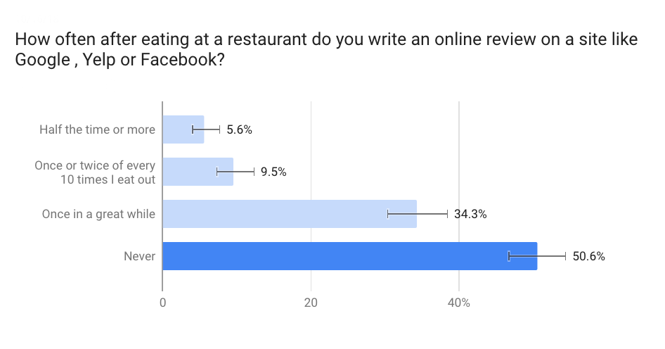 Writing restaurant reviews survey