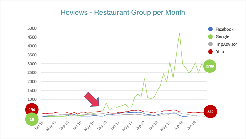 restaurant reviews per month