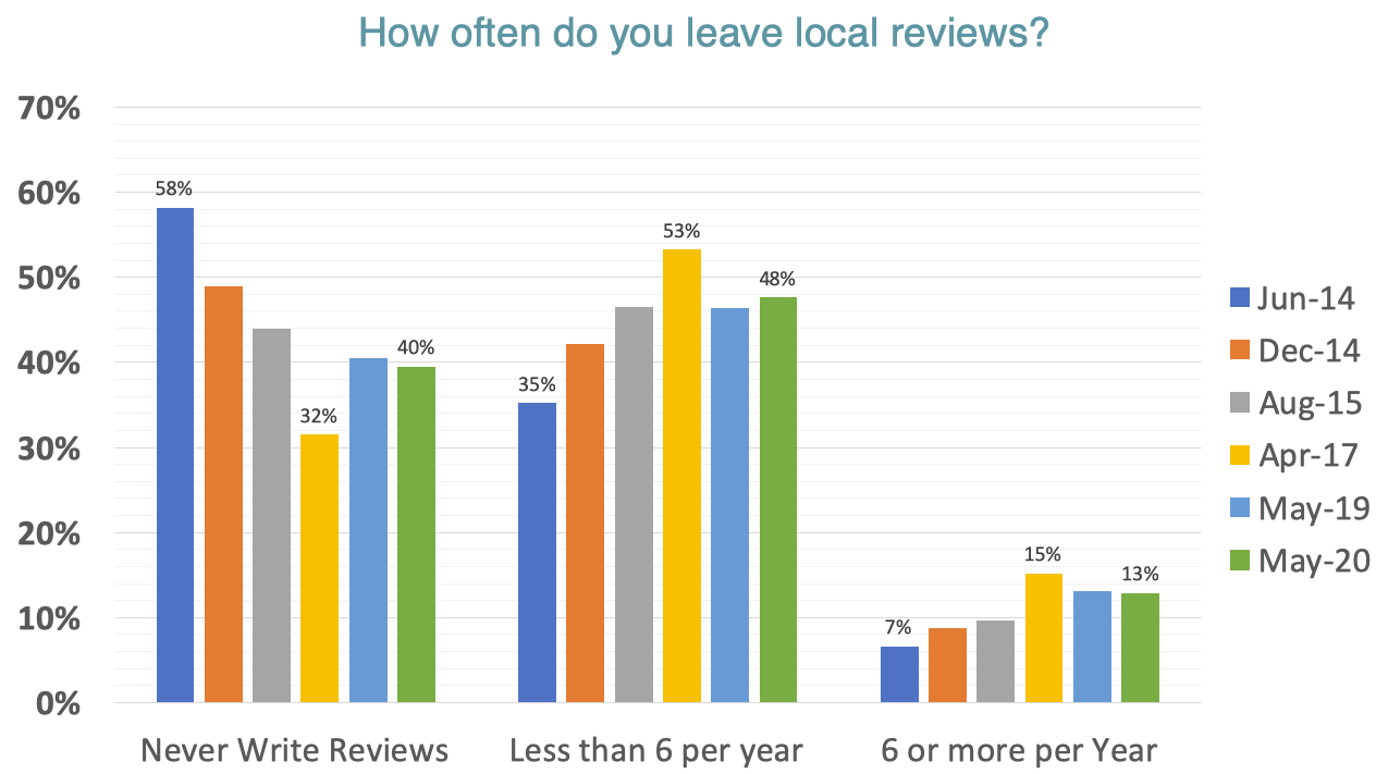 Consumers review survey data