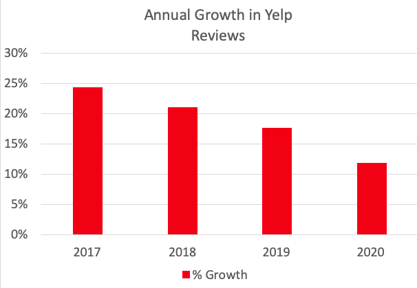 Yelp Review growth