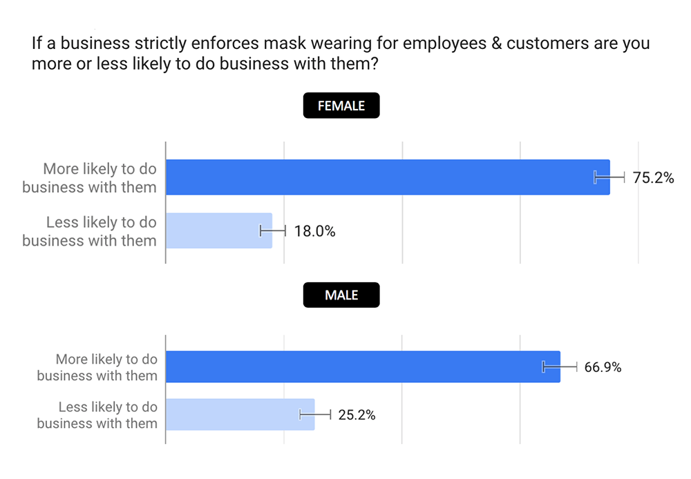 Covid mask survey by Gender