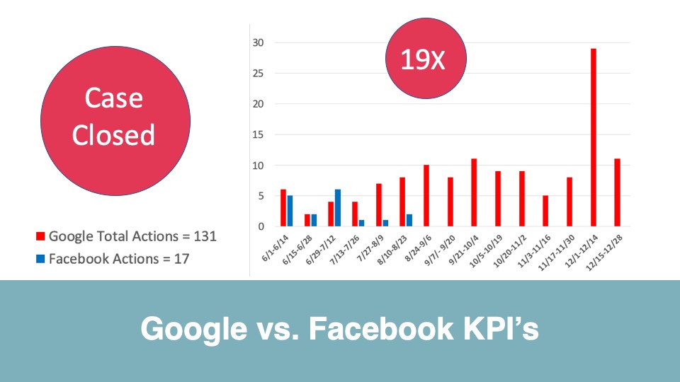 Google KPIs