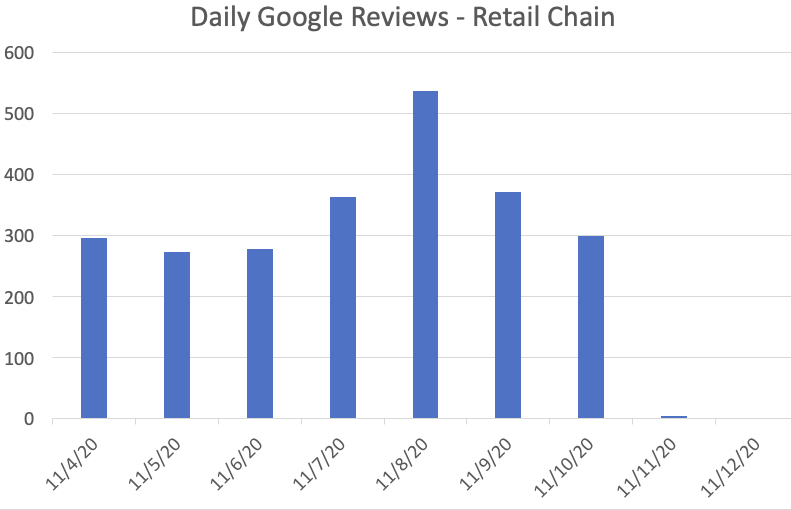 Google retail reviews issue