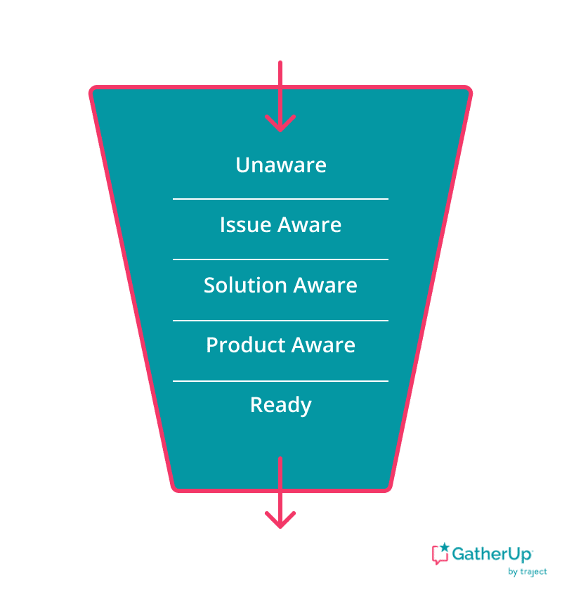 Local buyer's journey funnel. Starting with Unaware > Issue Aware > Solution Aware > Product Aware > Ready