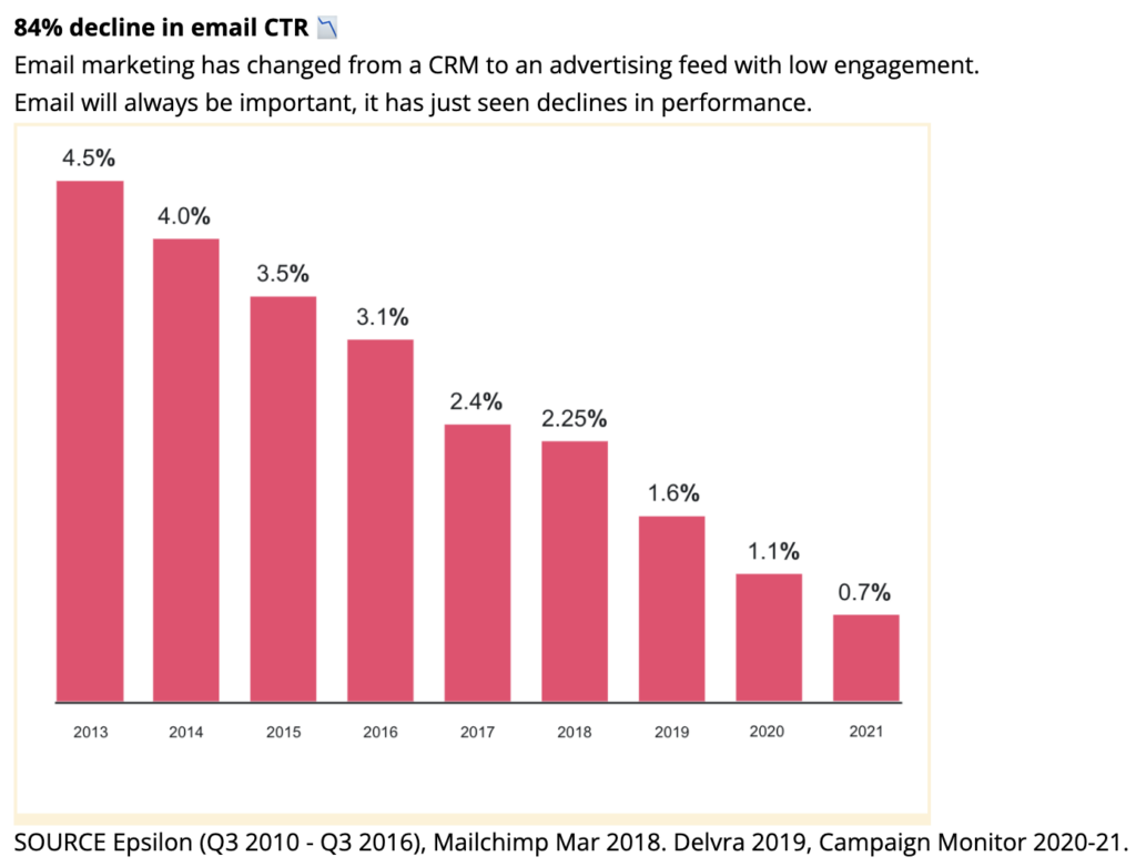 chart of email marketing click through rates over time