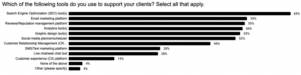 chart showing a list of what services marketing agencies offer to clients