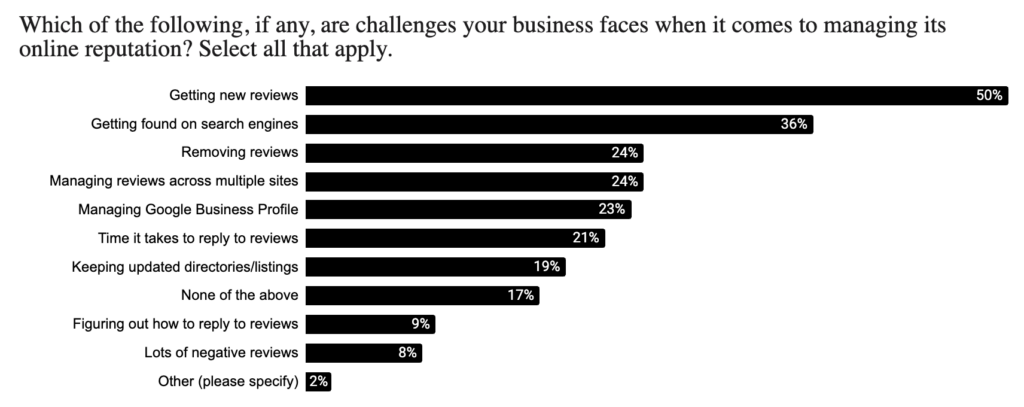 chart of the top challenges businesses face with reputation mamagement