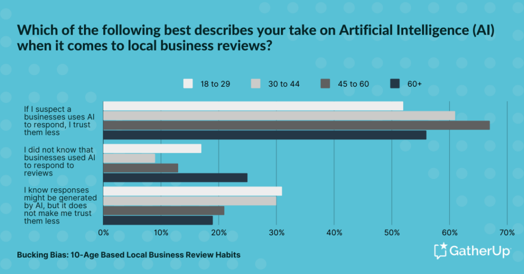 No surprise Youngest consumers’ trust is the least impacted by knowing review responses may be AI-generated