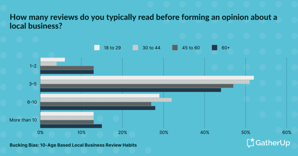 No surprise_ Oldest consumers read the most reviews before forming an opinion about a business