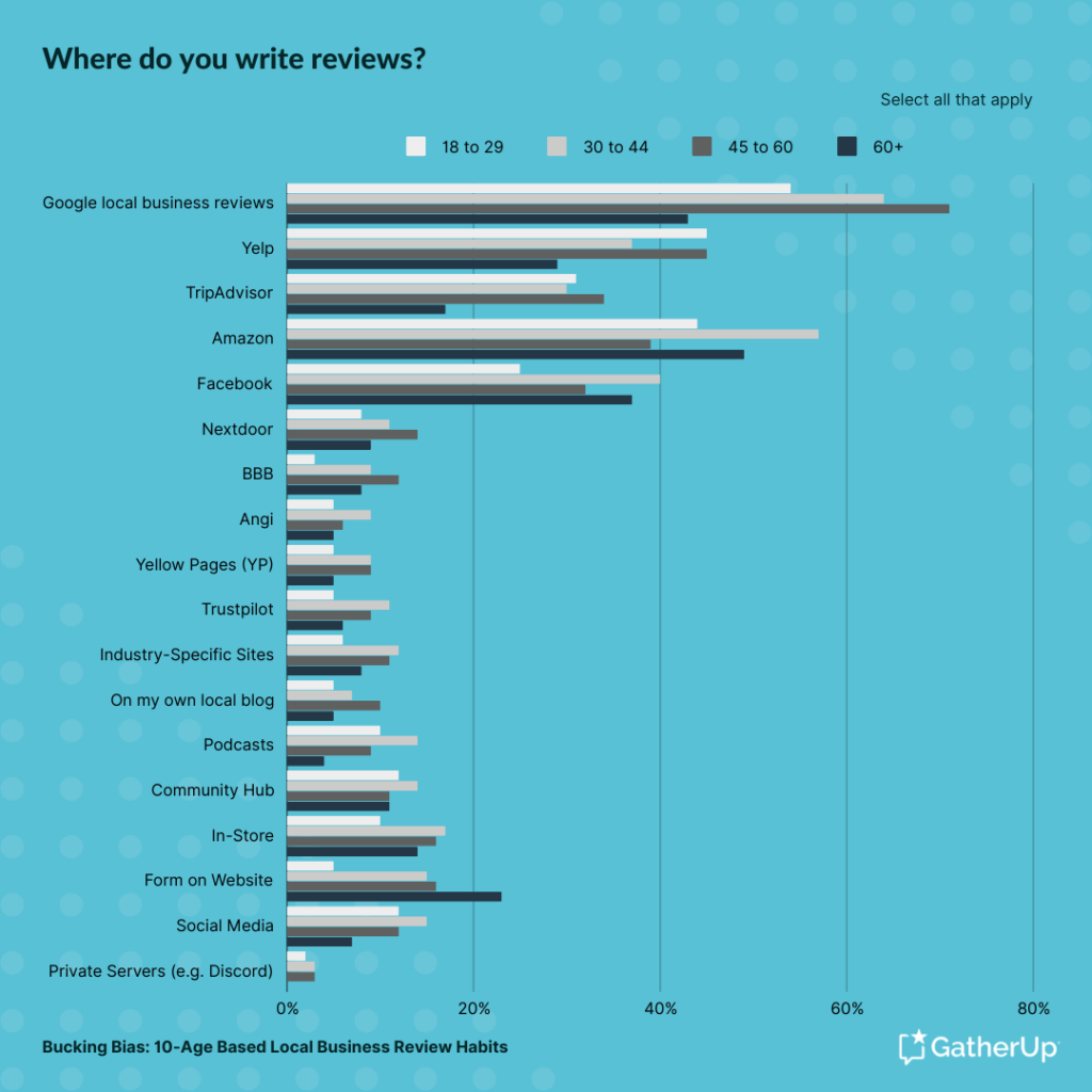 Surprise Youngest consumers are the most likely to accept a 1-star business