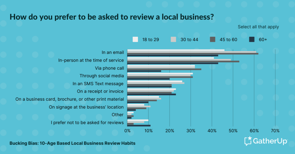 Surprise_ Email-based review requests are popular across most age groups