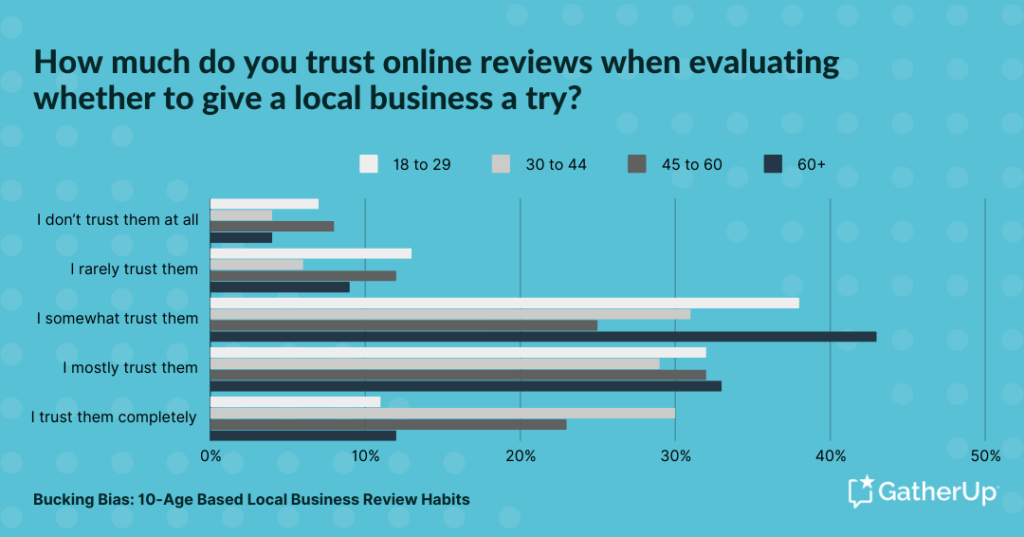 Surprise_ Oldest Consumers are the most wary of reviews