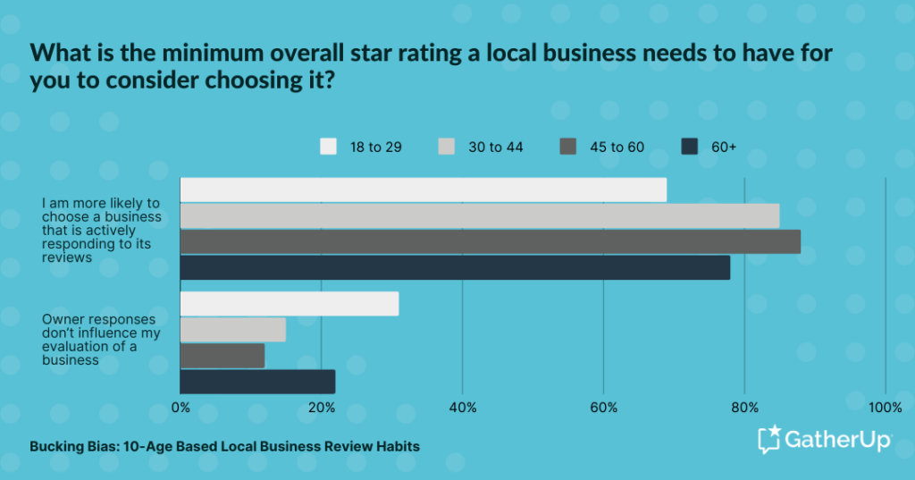 Surprise_ Youngest consumers are the least influenced by the presence of owner responses