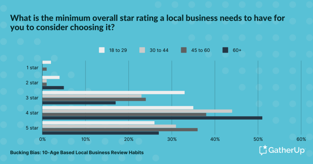 Surprise_ Youngest consumers are the most likely to accept a 1-star business