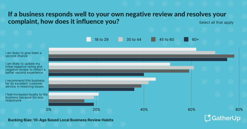 Surprise_ Youngest consumers experience the most increased loyalty