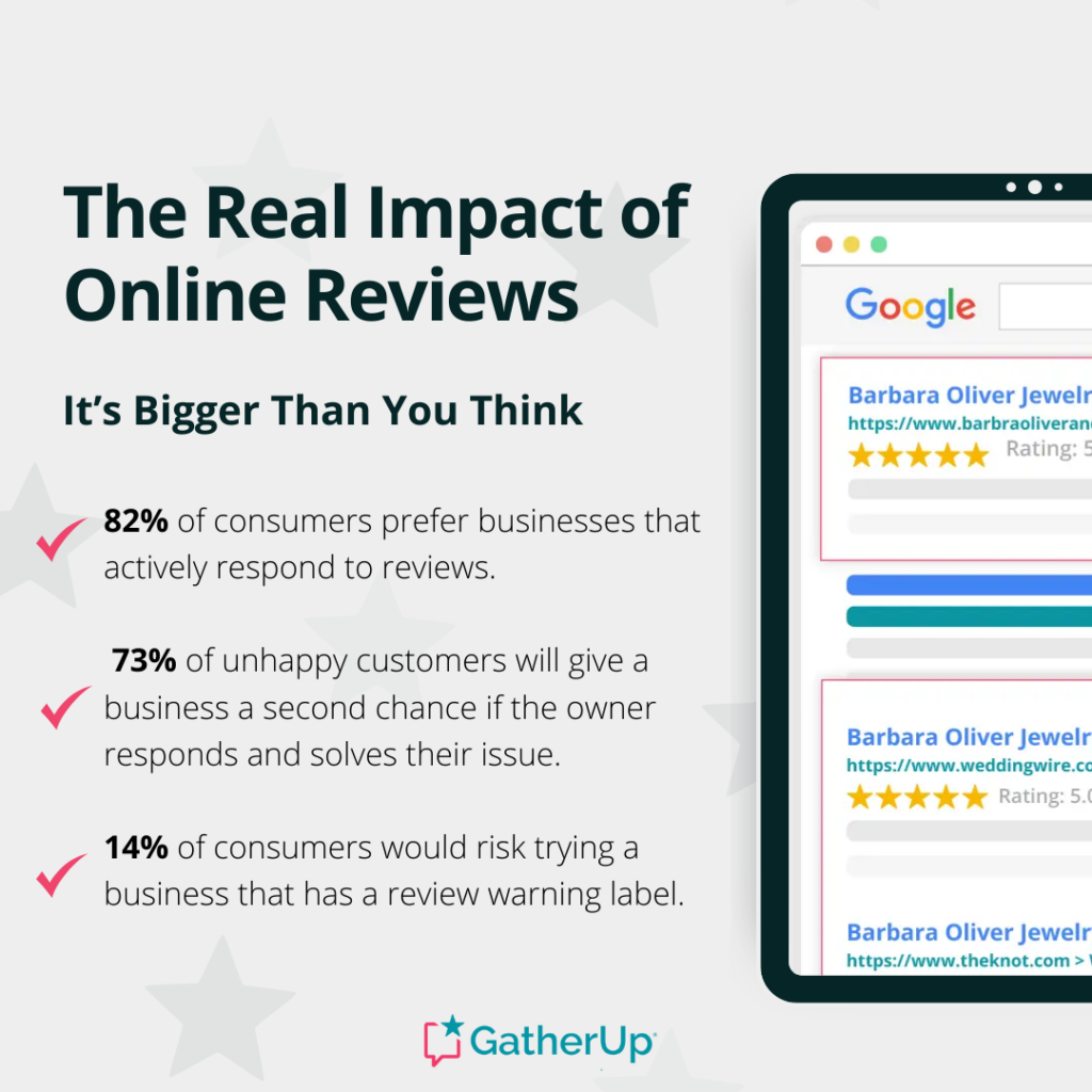 The real impact of online reviews - it's bigger than you think. ✔ 82% of consumers prefer businesses that actively respond to reviews.
 ✔ 73% of unhappy customers will give a business a second chance if the owner responds and solves their issue.
 ✔ Only 14% of consumers would risk trying a business that has a review warning label.