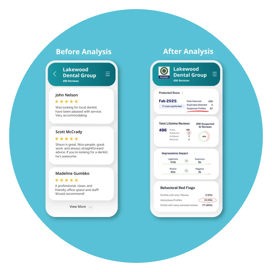 Before & After Analysic for Dental Group