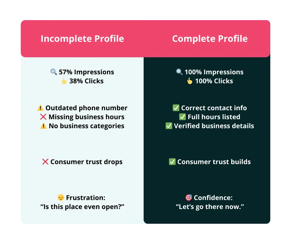 Incomplete vs Completed Profile Graphic