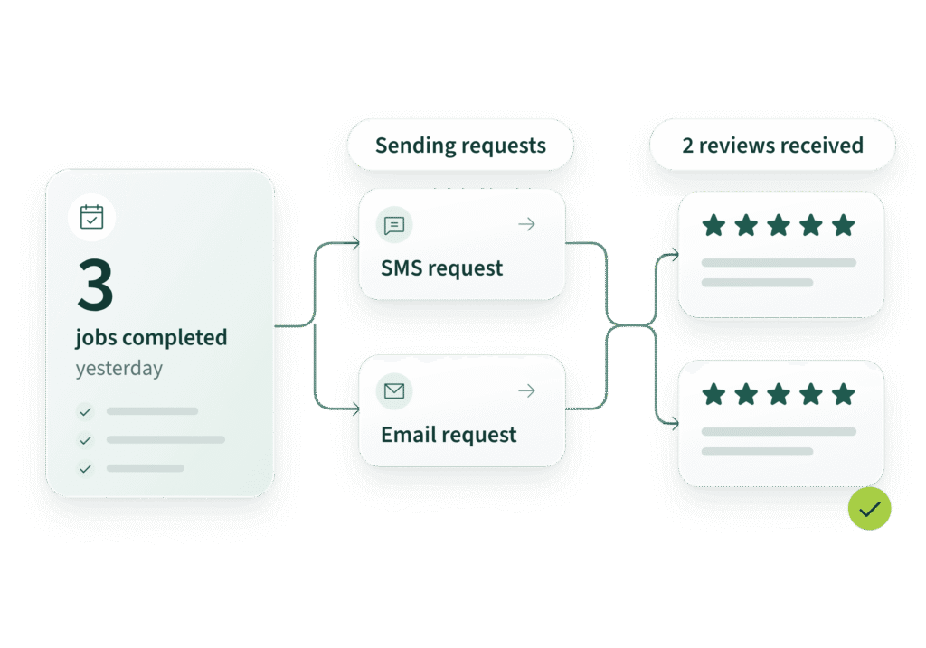 Completed jobs automatically trigger SMS and email review requests that bring in new 5-star reviews