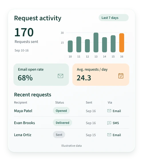 Review request activity: 170 requests sent, 68% email open rate, recent requests by channel.