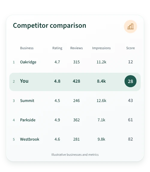 Competitor comparison table ranking your business against five local competitors on rating, reviews and impressions.