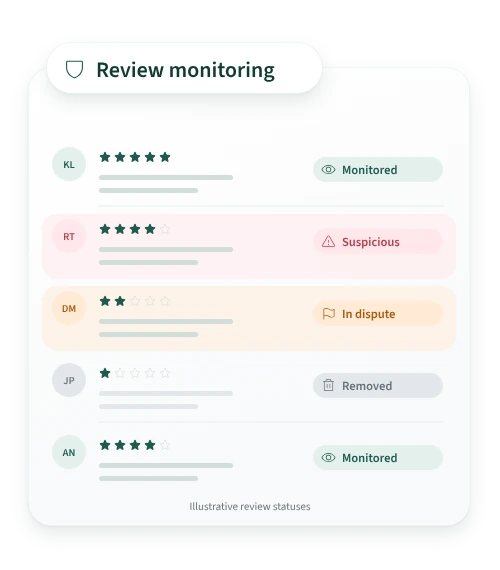 Review monitoring list with reviews marked monitored, suspicious, in dispute and removed.