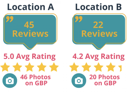 location comparison of using the review widget